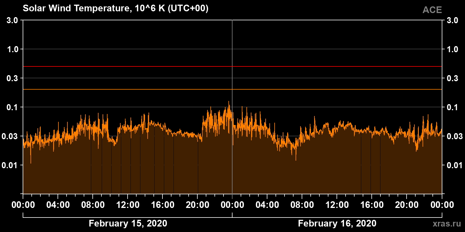 Solar wind temperature