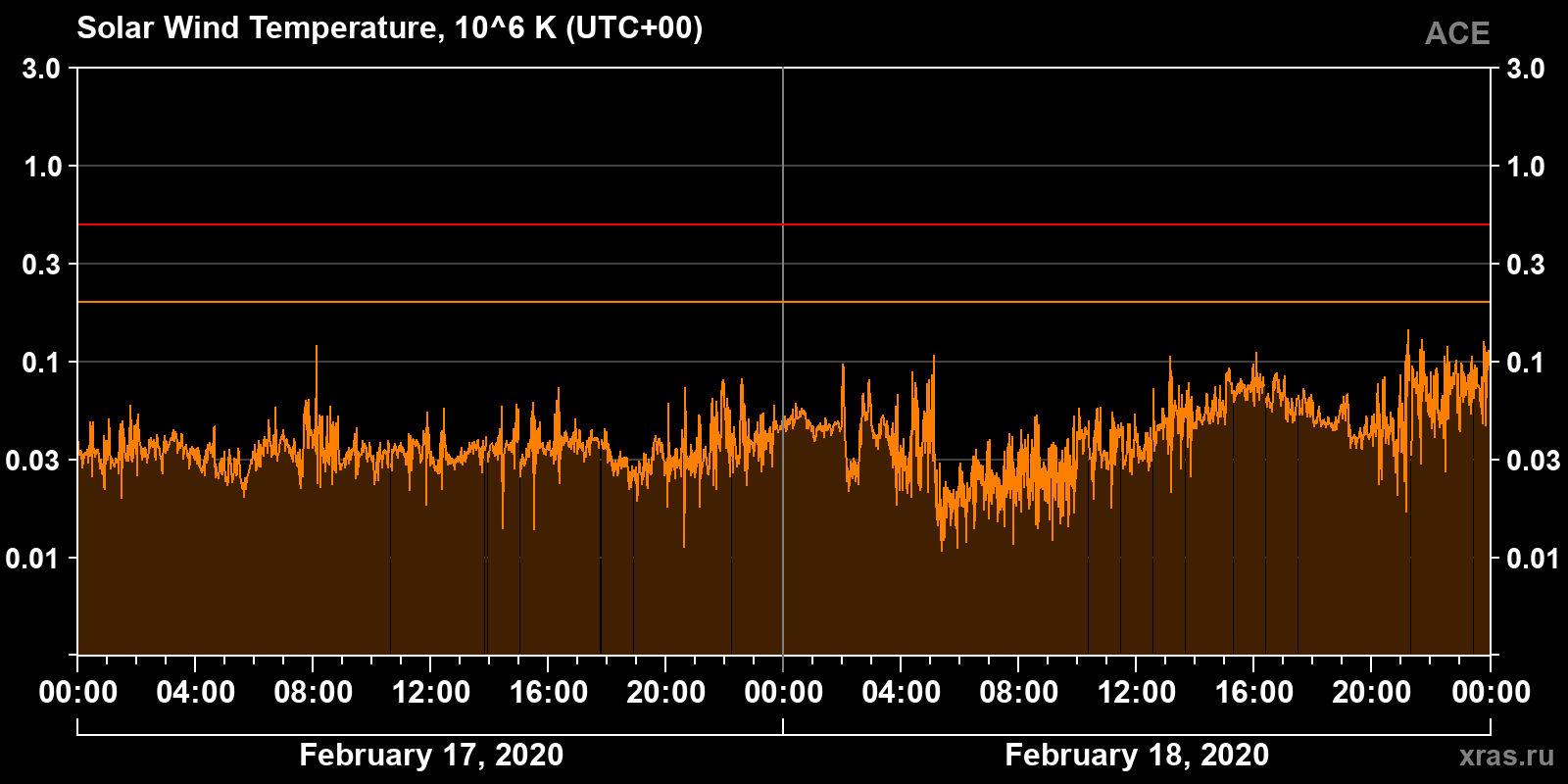 Solar wind temperature