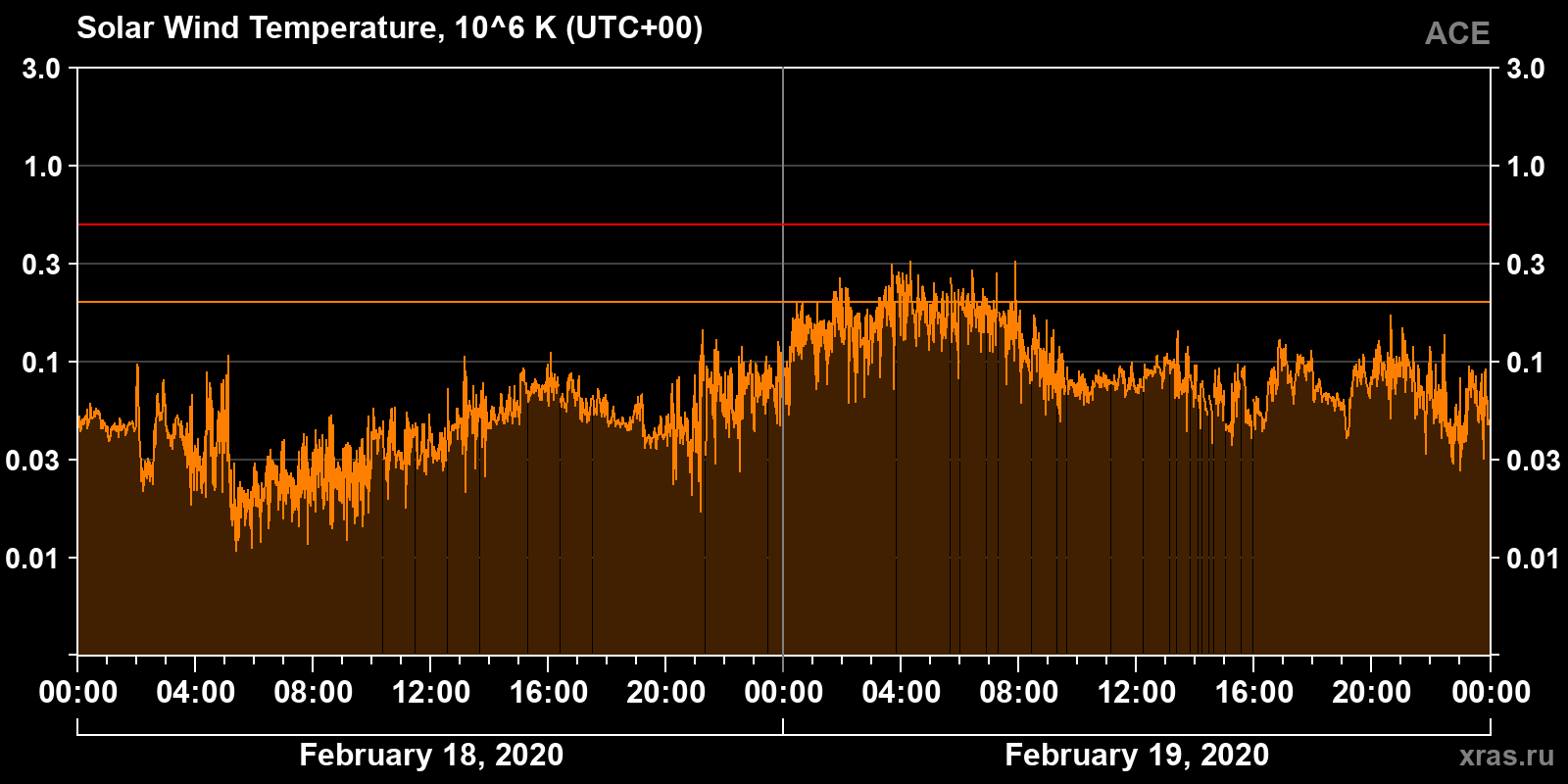 Solar wind temperature