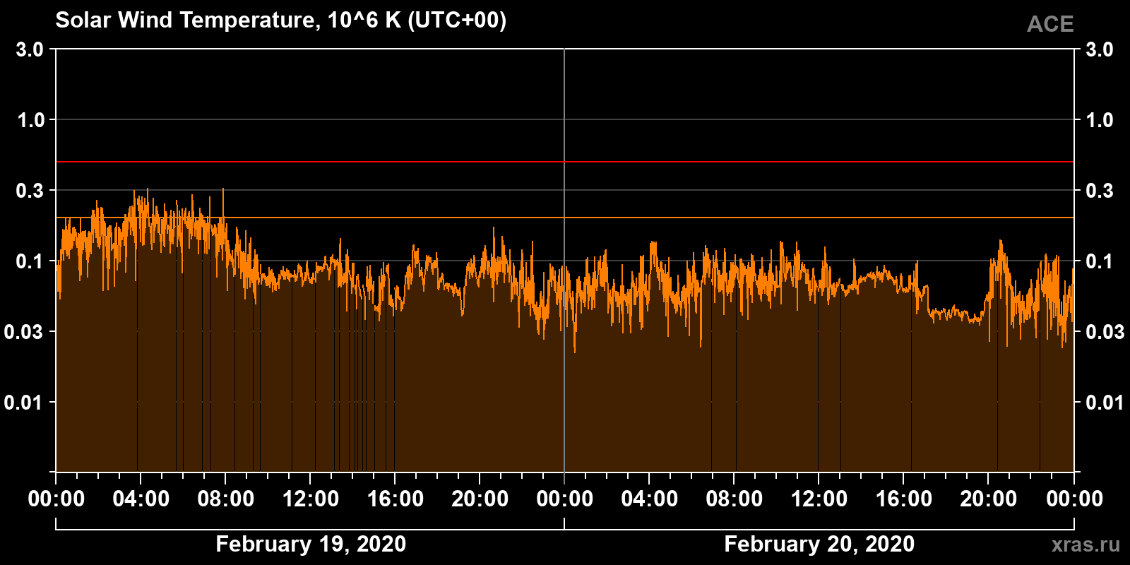 Solar wind temperature