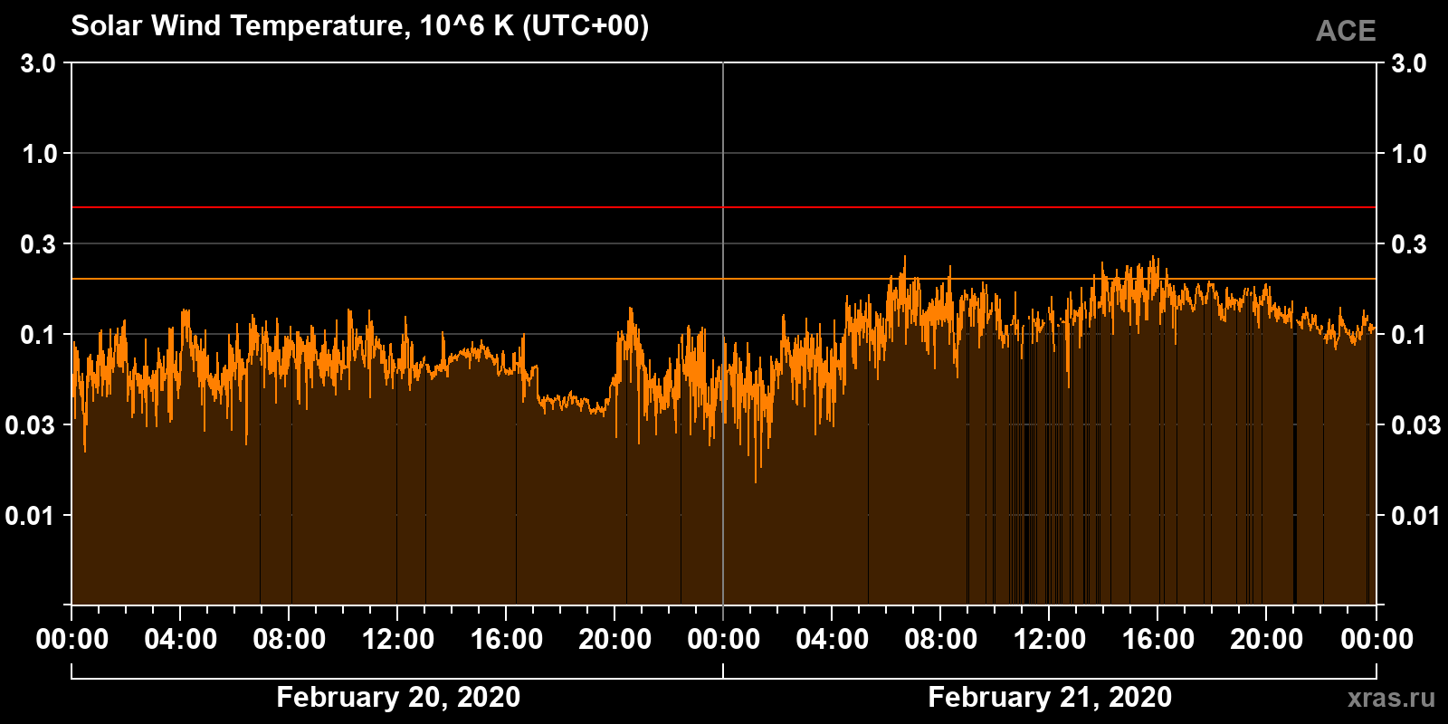 Solar wind temperature