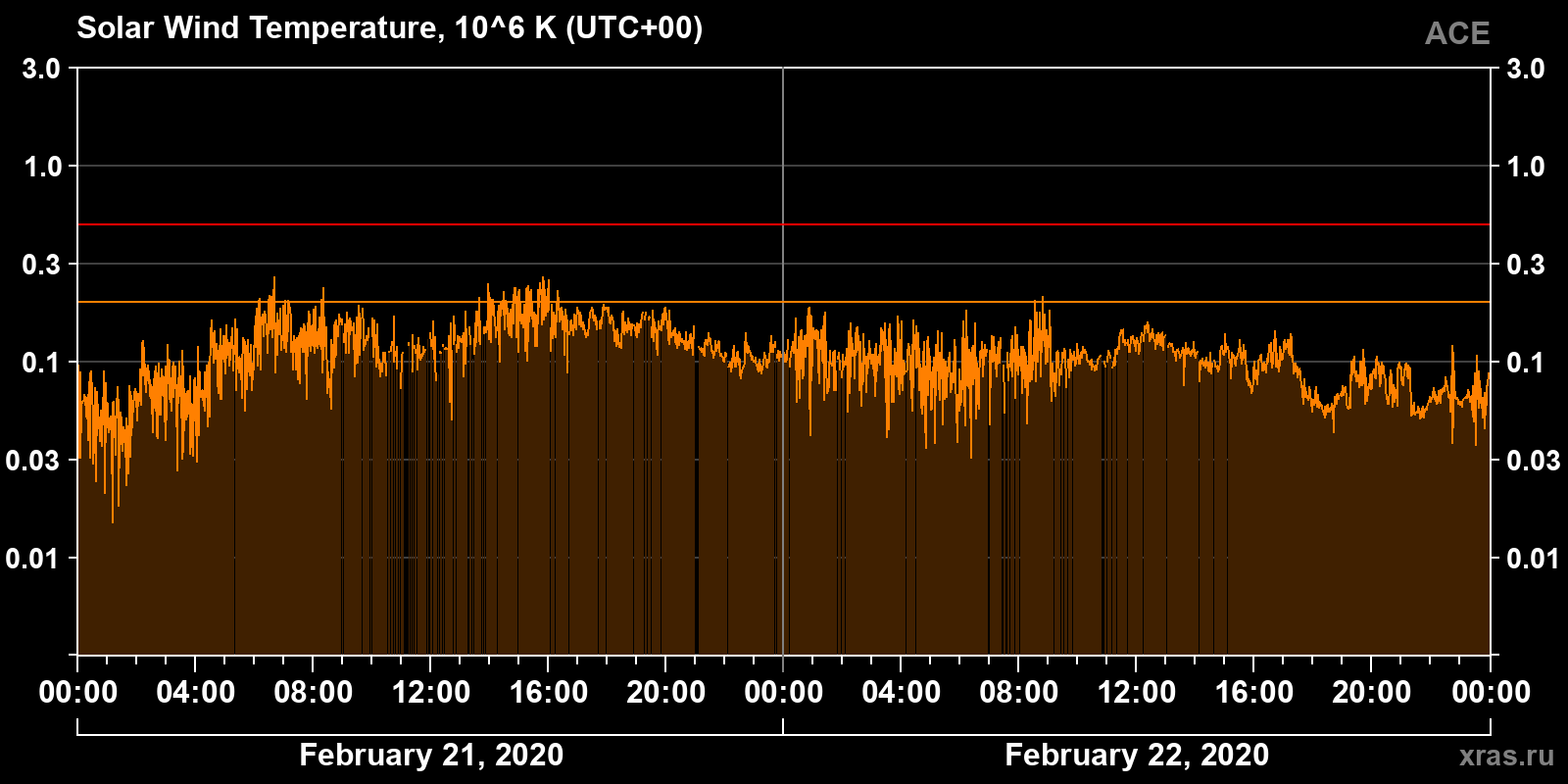 Solar wind temperature