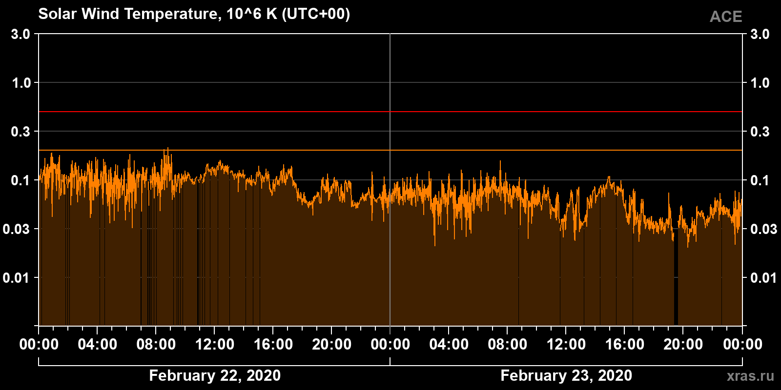 Solar wind temperature