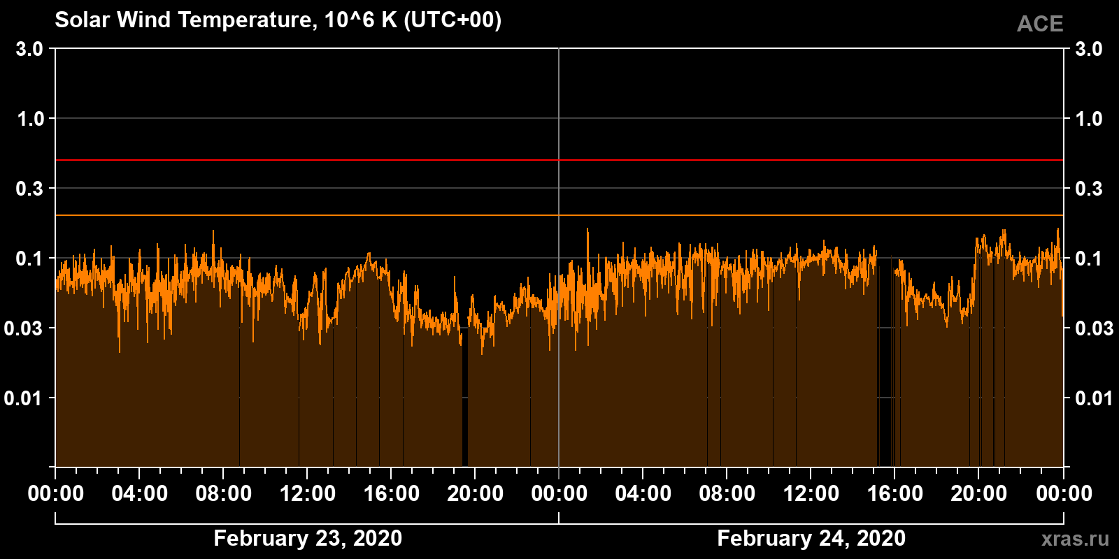 Solar wind temperature