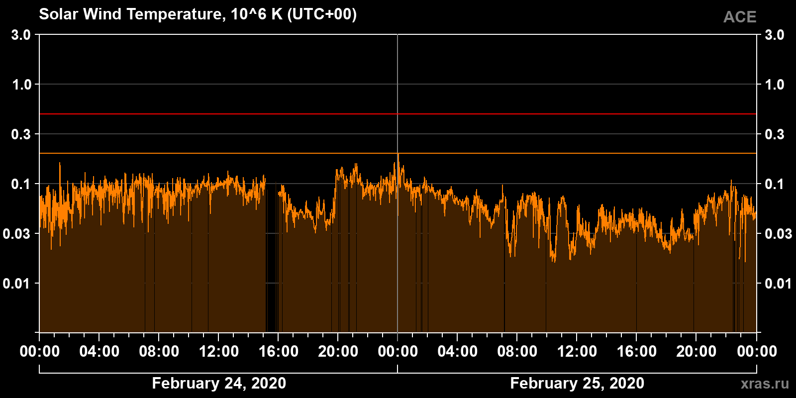 Solar wind temperature