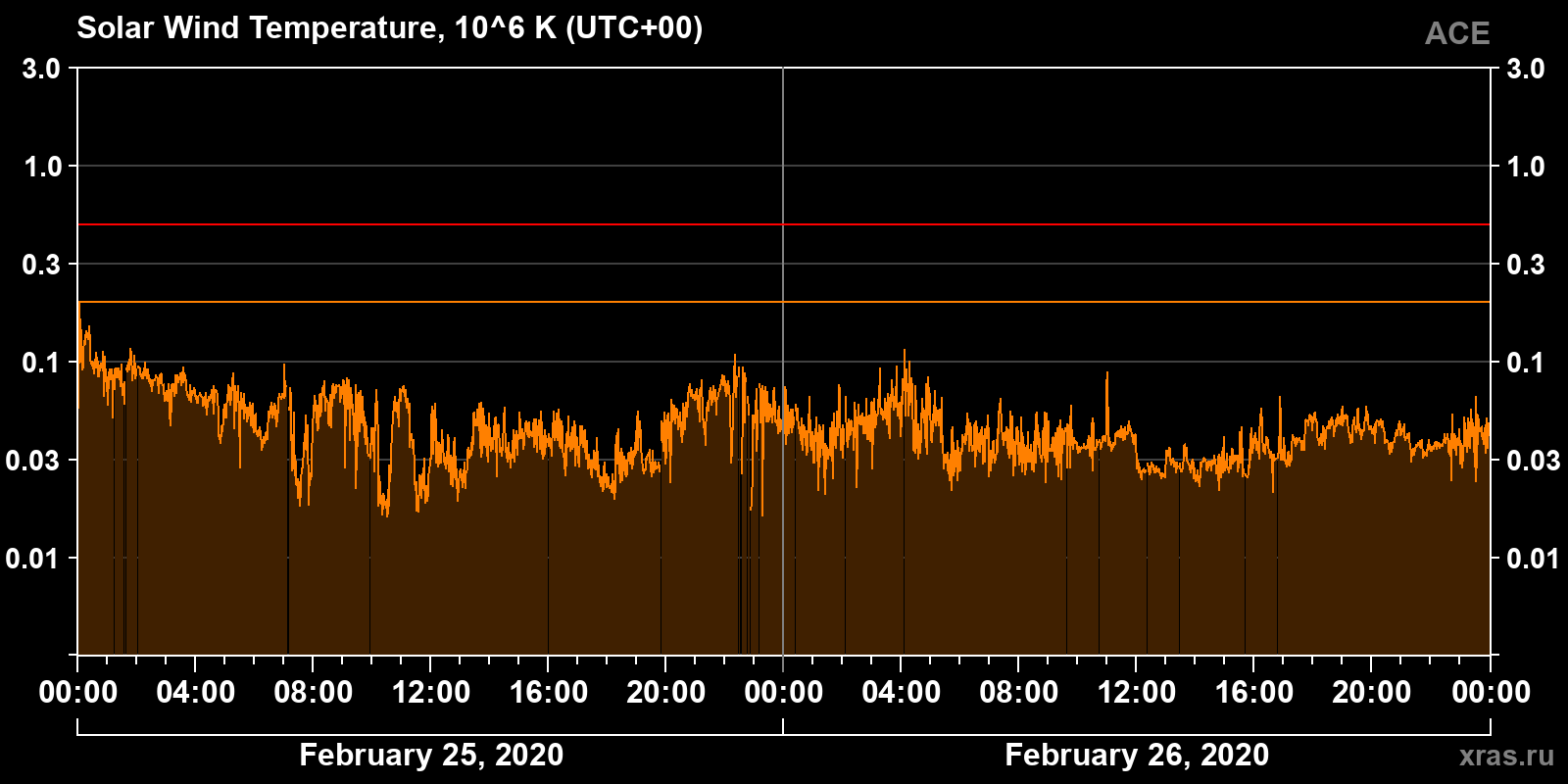 Solar wind temperature