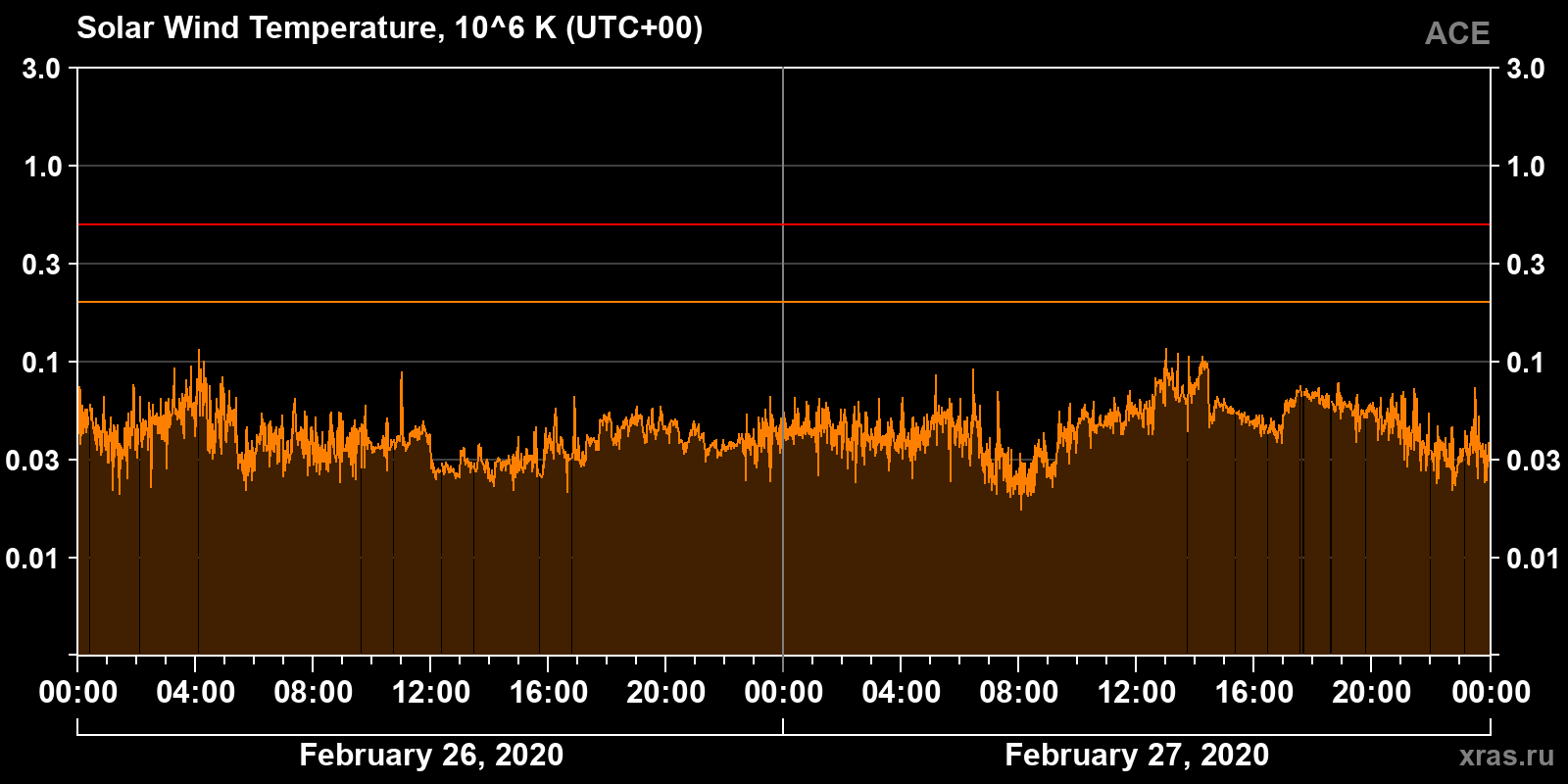 Solar wind temperature