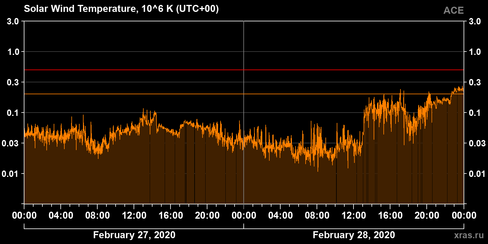 Solar wind temperature