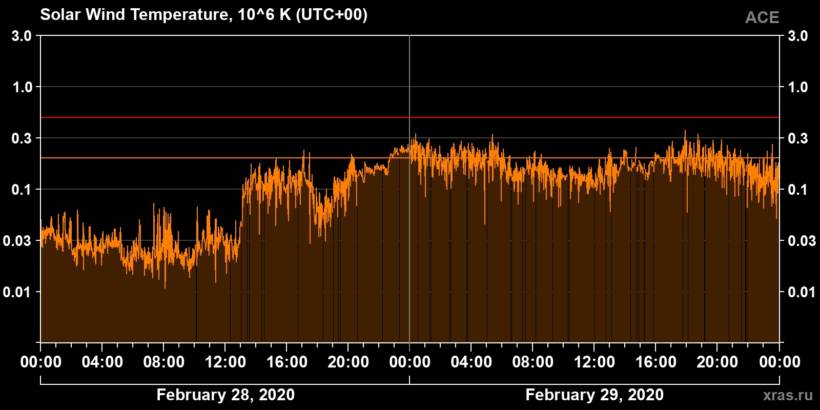 Solar wind temperature