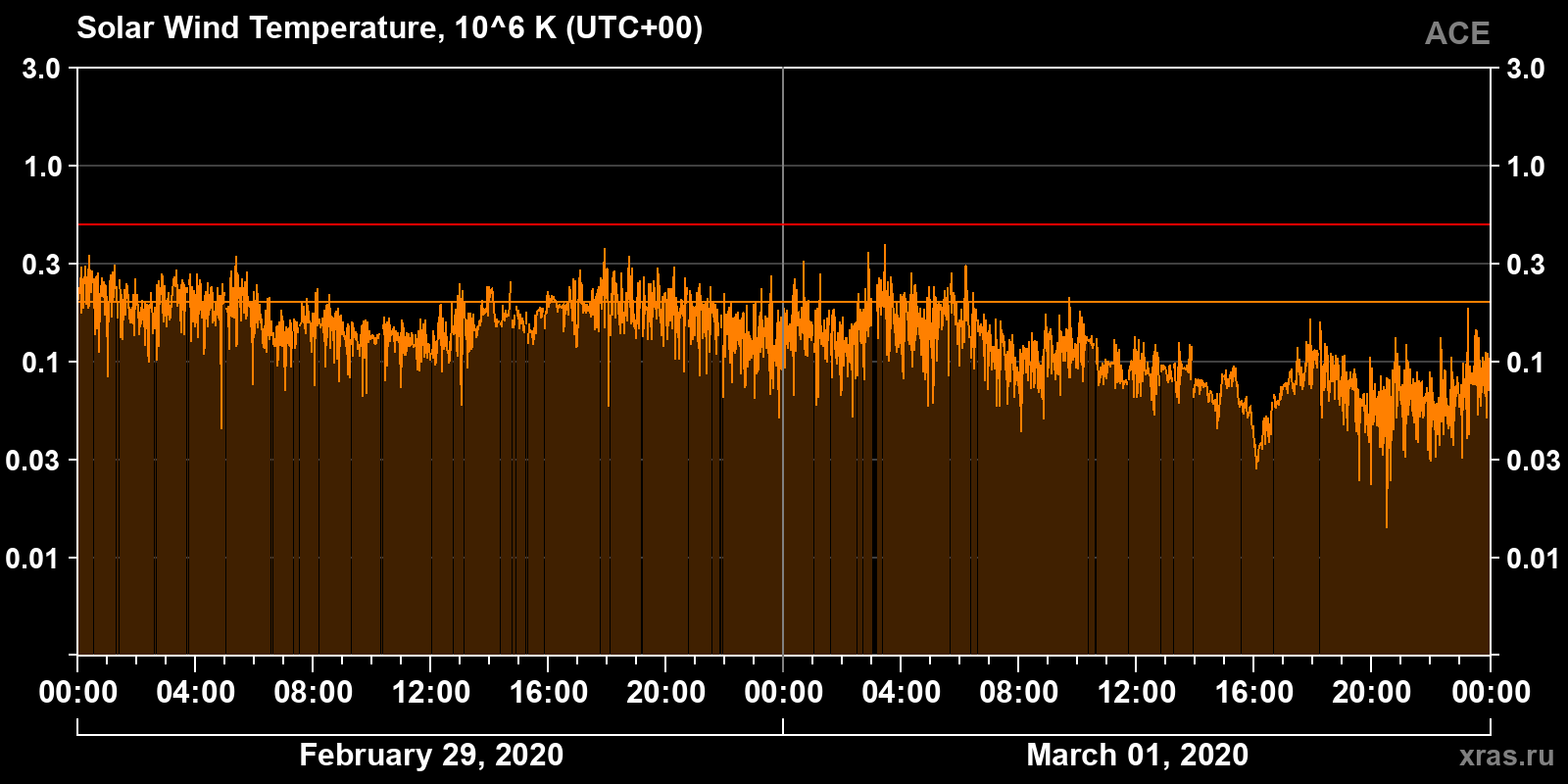 Solar wind temperature