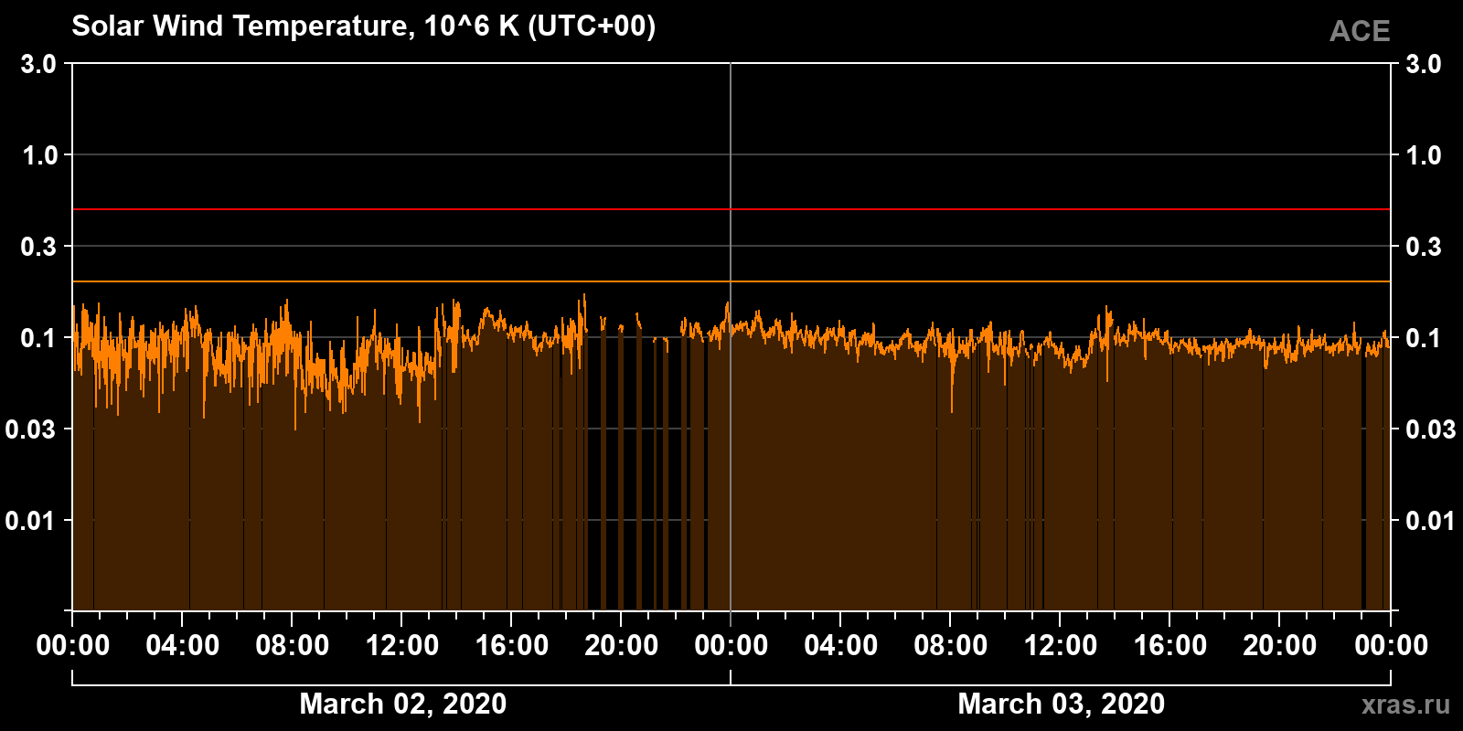 Solar wind temperature