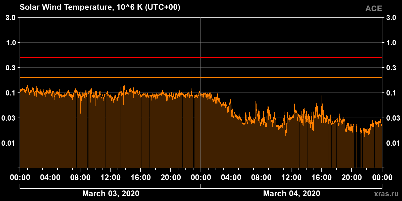 Solar wind temperature