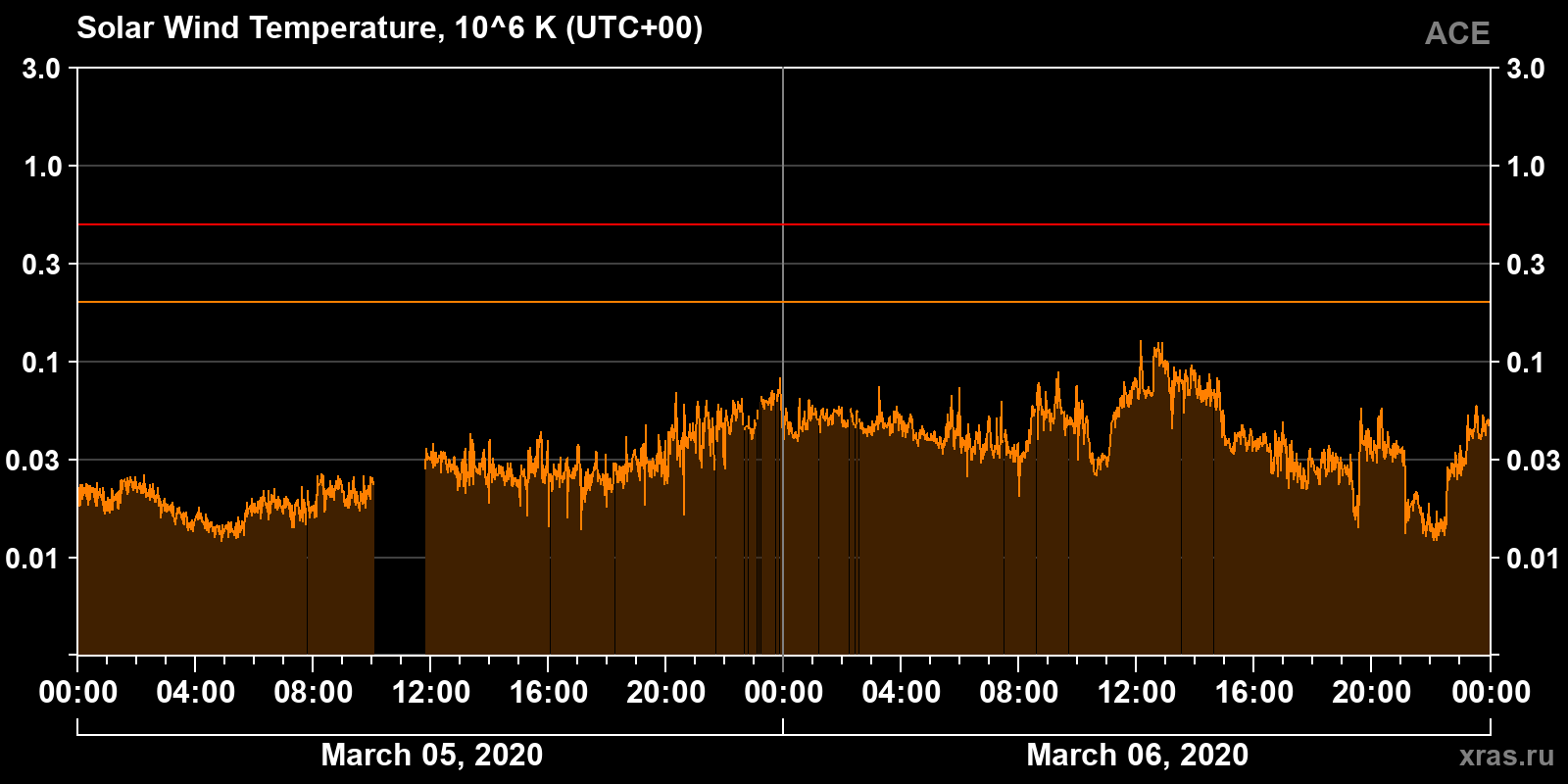 Solar wind temperature
