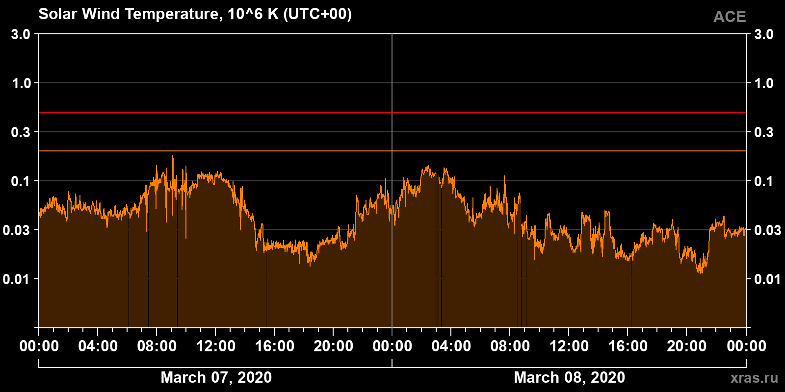 Solar wind temperature