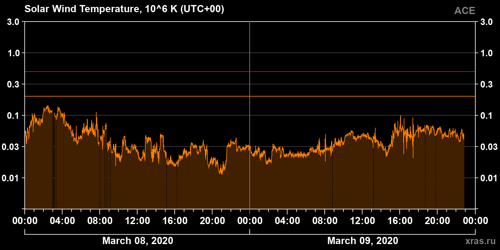 Solar wind temperature