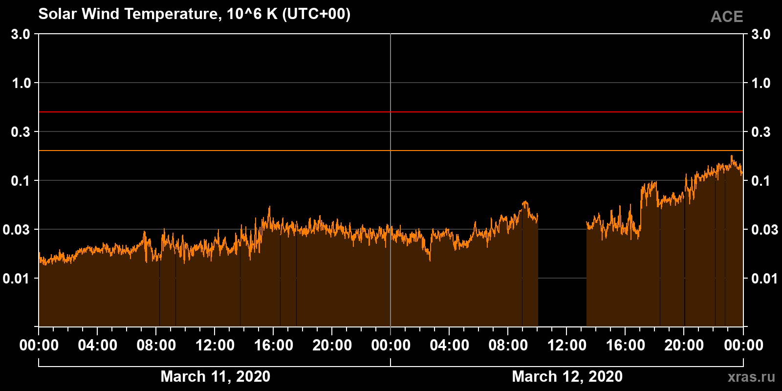Solar wind temperature