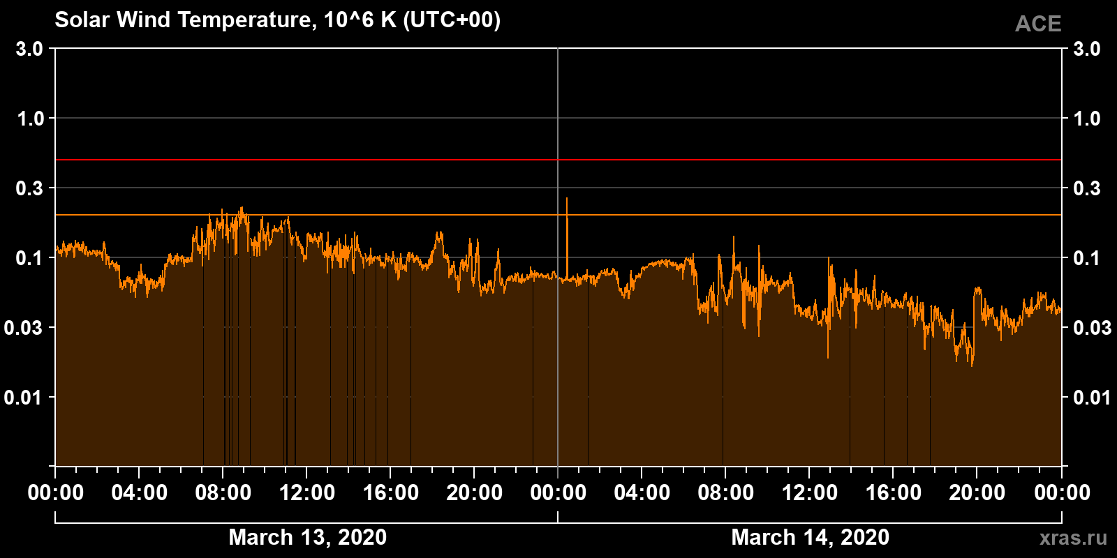 Solar wind temperature
