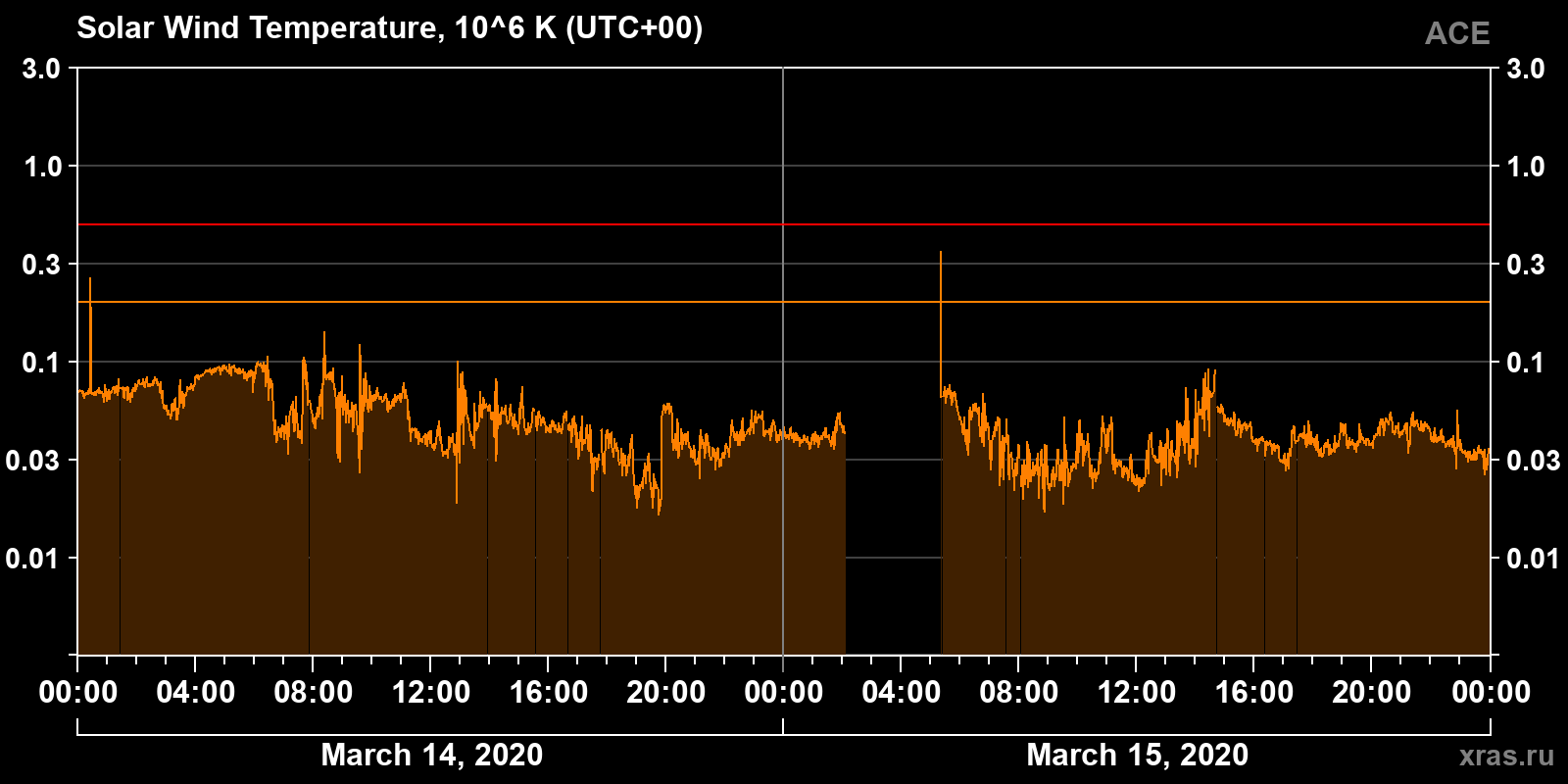 Solar wind temperature
