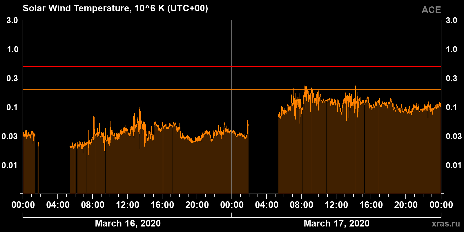 Solar wind temperature