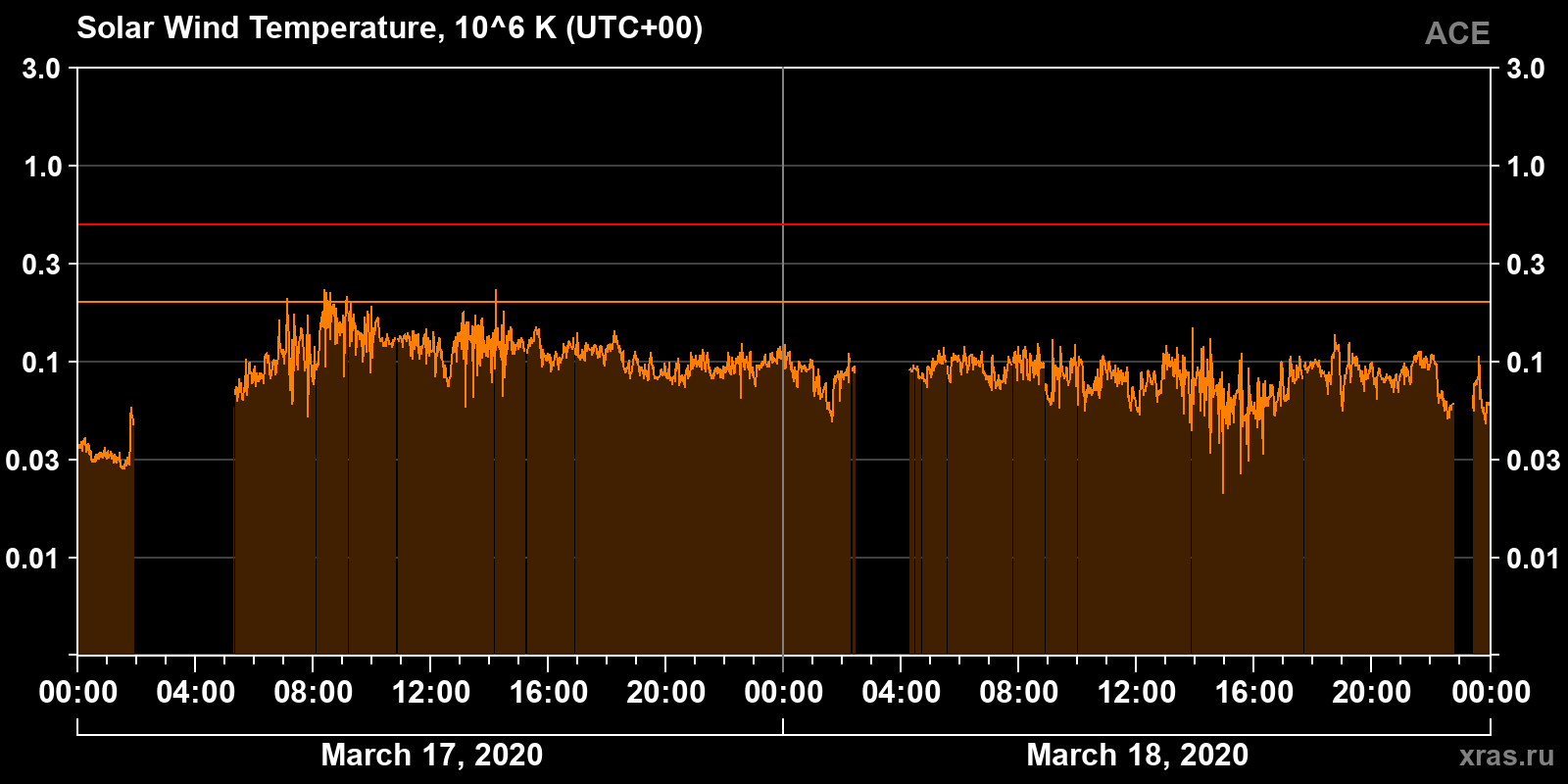 Solar wind temperature
