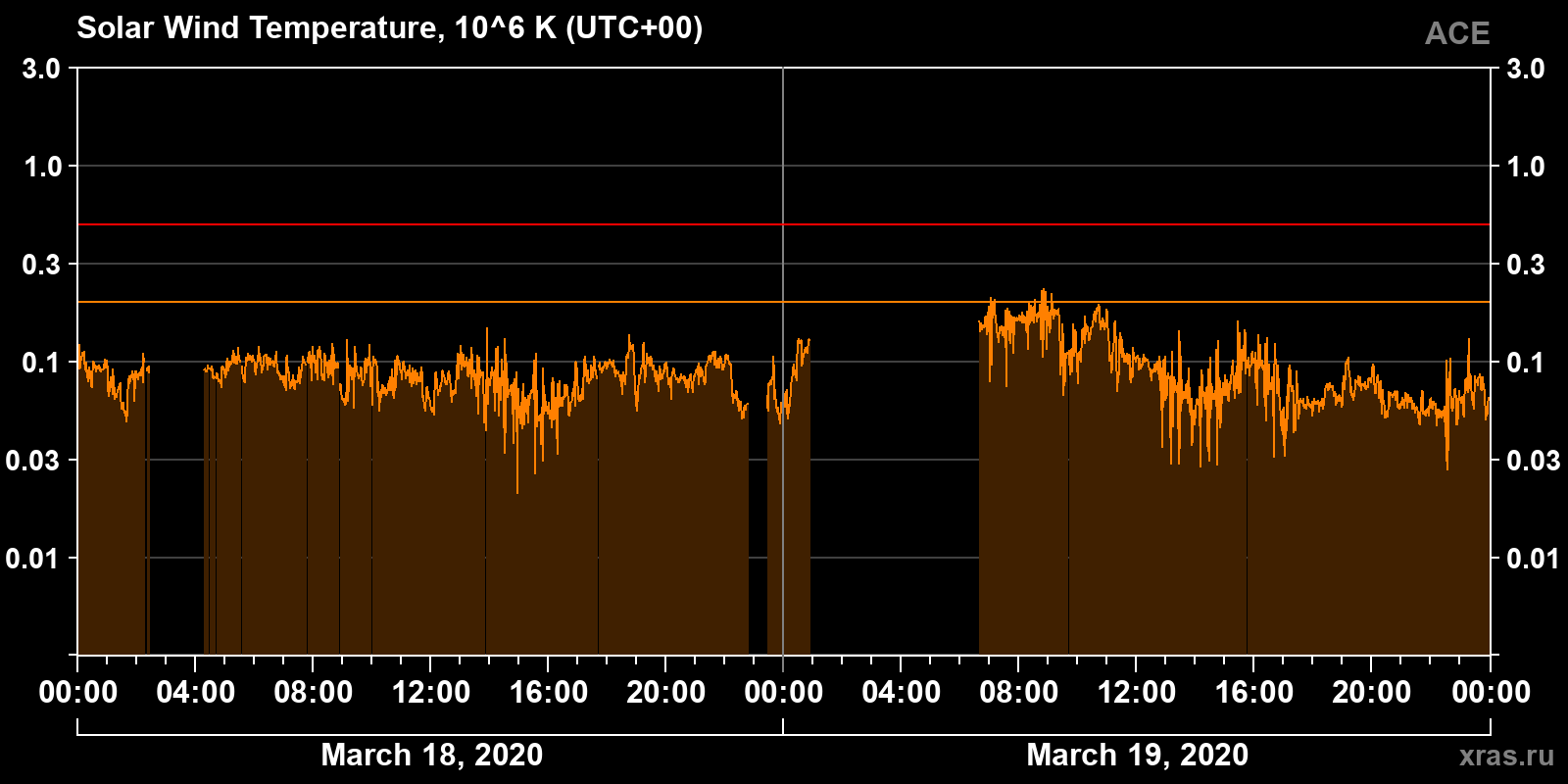 Solar wind temperature