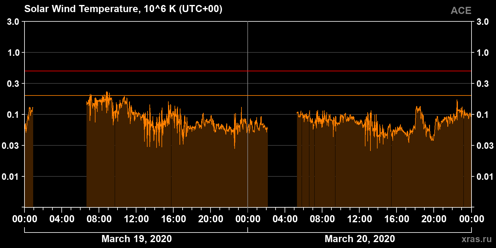Solar wind temperature