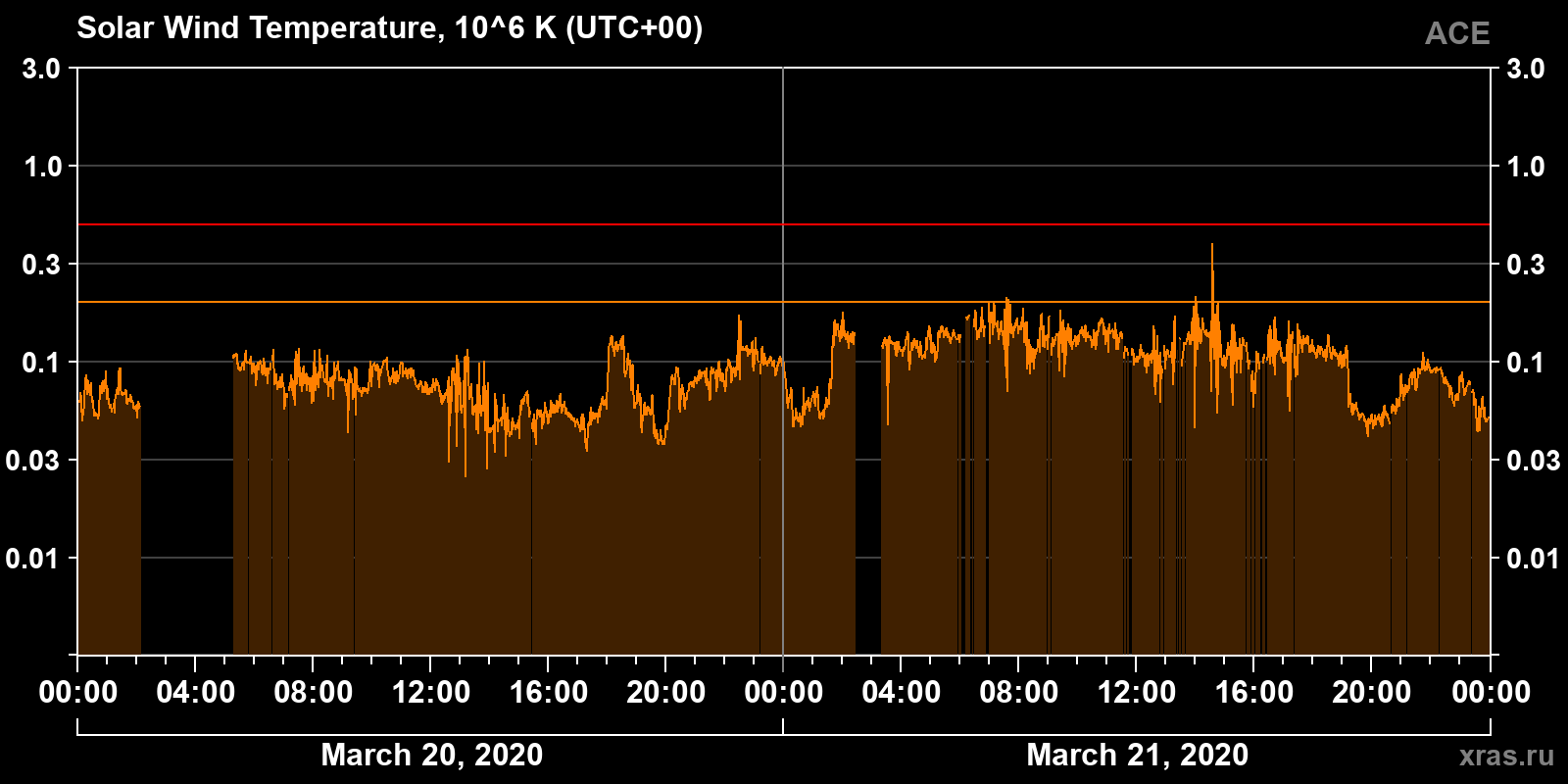 Solar wind temperature