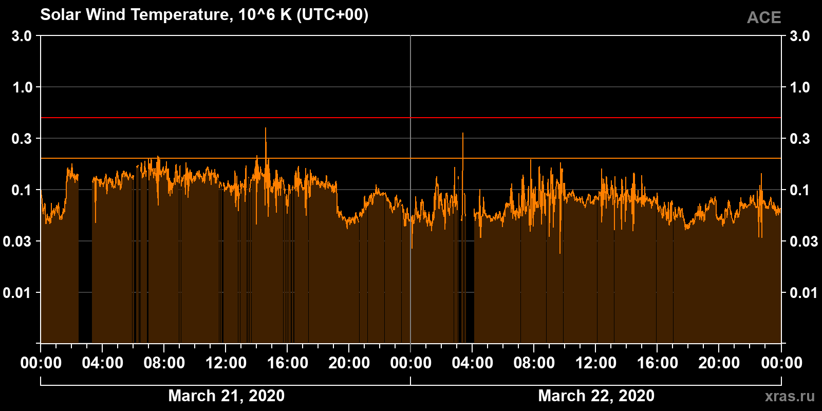 Solar wind temperature