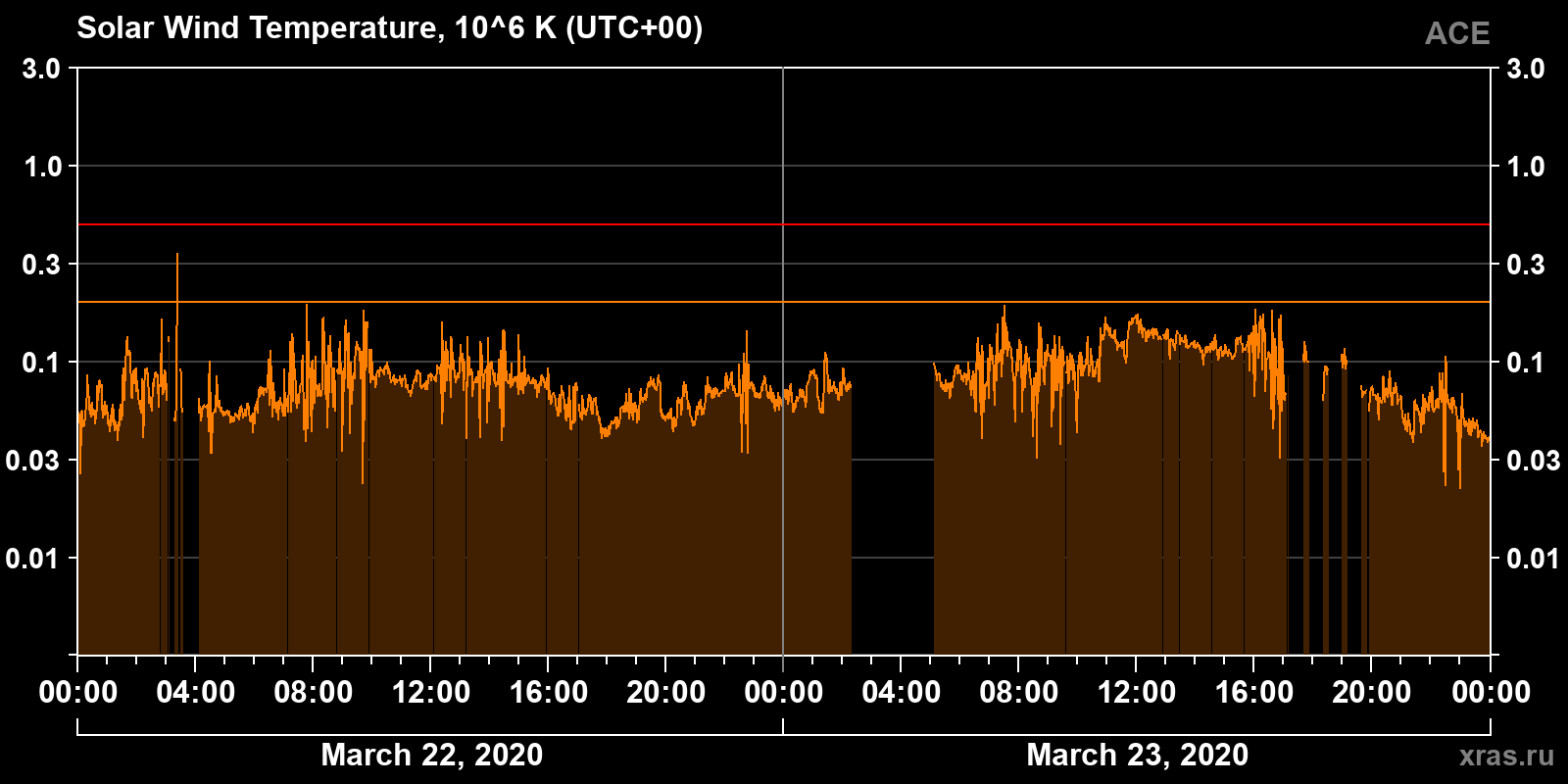 Solar wind temperature