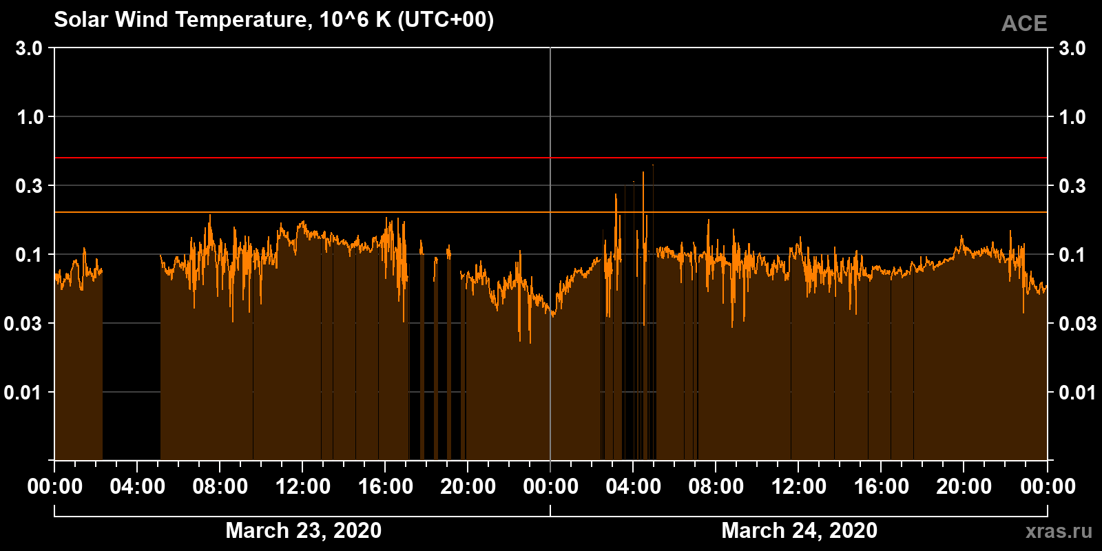 Solar wind temperature
