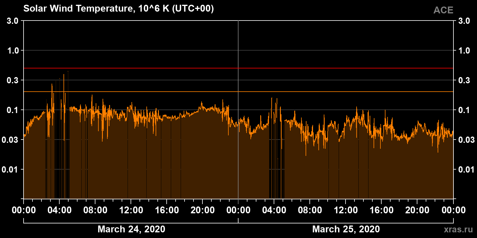 Solar wind temperature