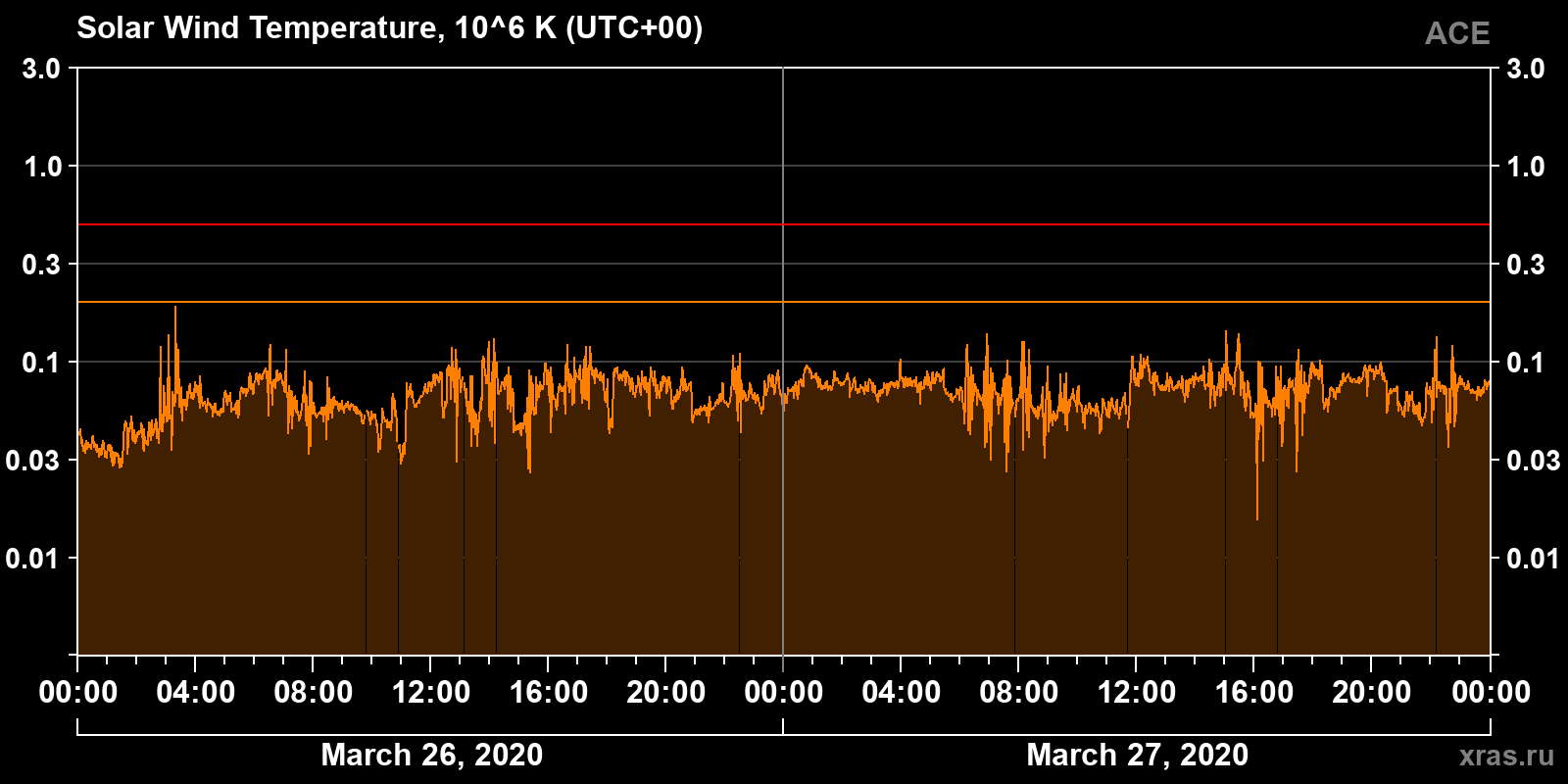 Solar wind temperature