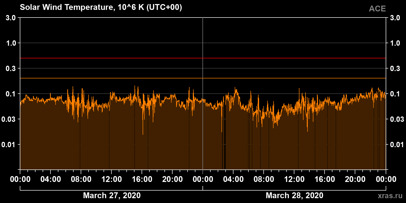 Solar wind temperature