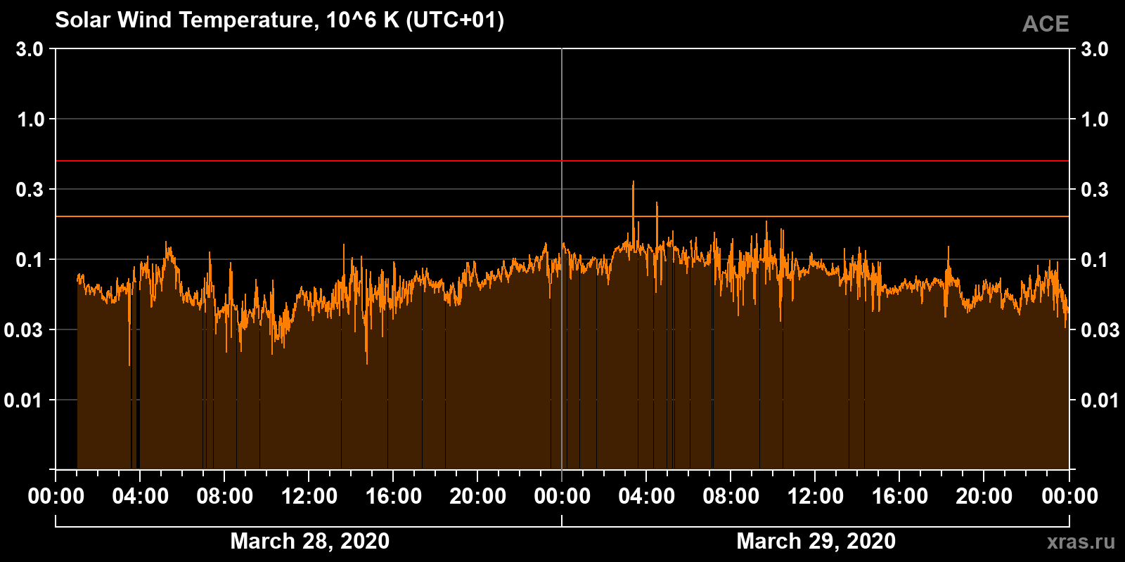Solar wind temperature