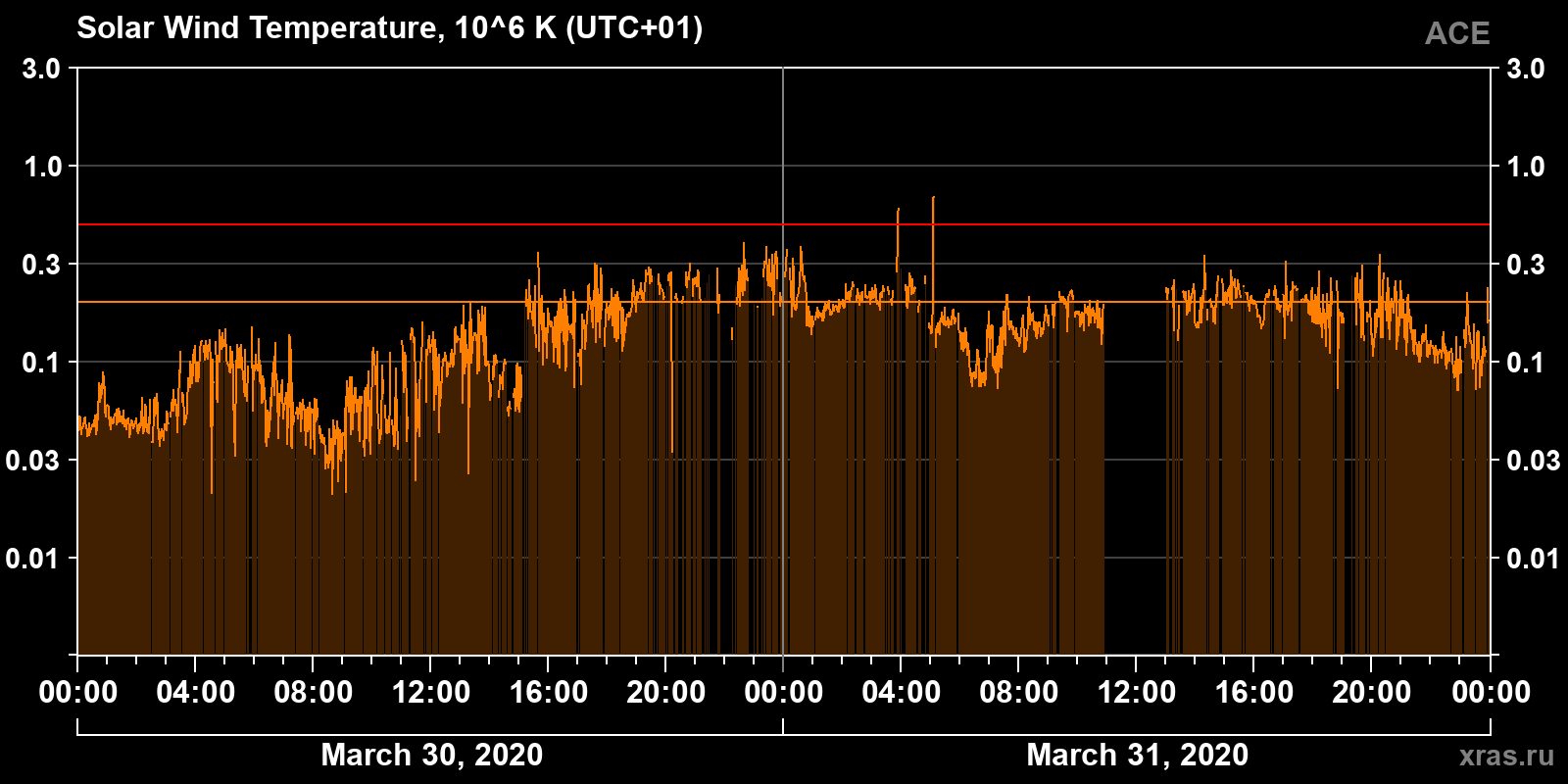 Solar wind temperature