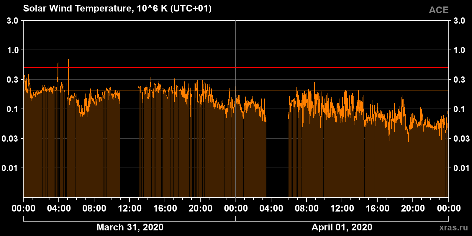 Solar wind temperature