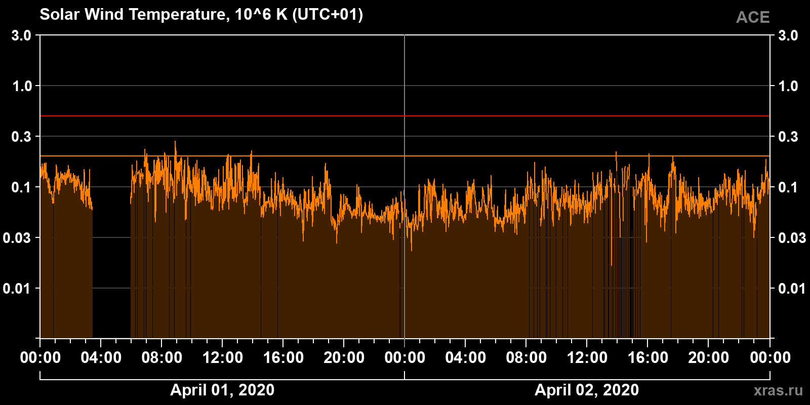 Solar wind temperature