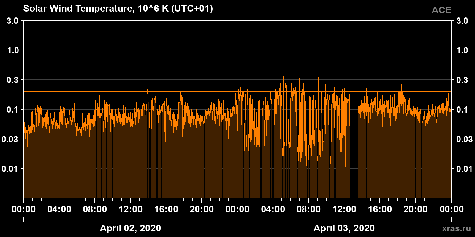 Solar wind temperature