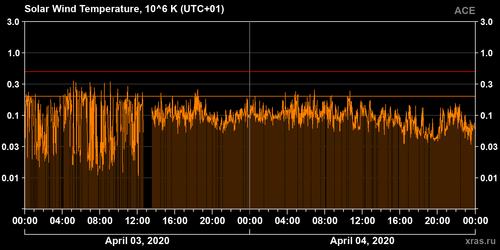 Solar wind temperature