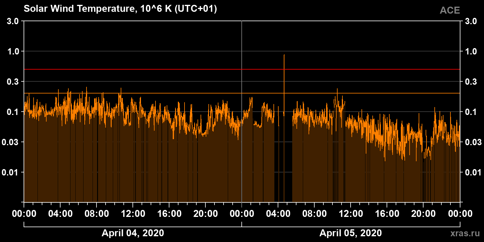 Solar wind temperature
