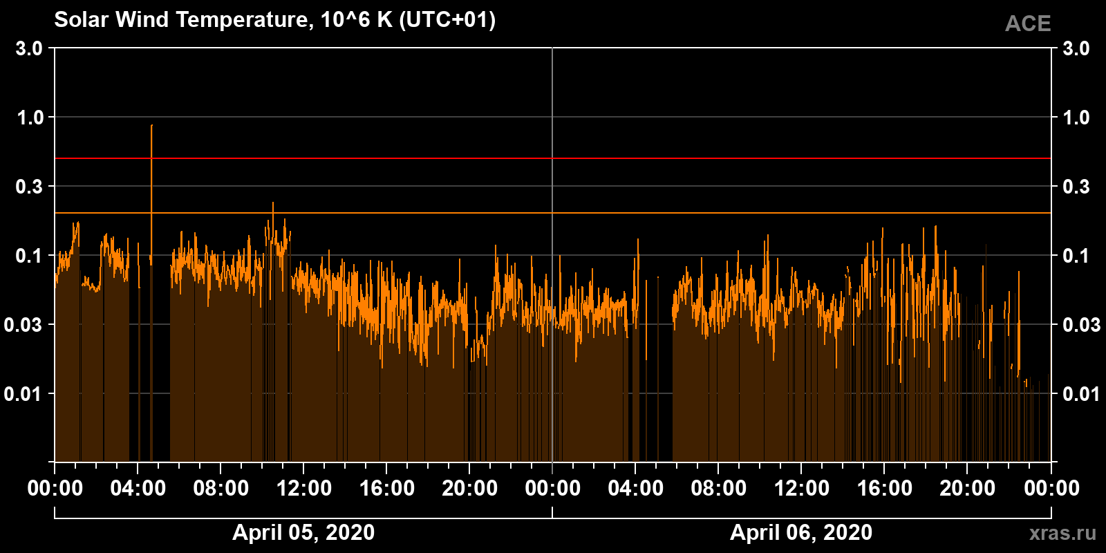 Solar wind temperature