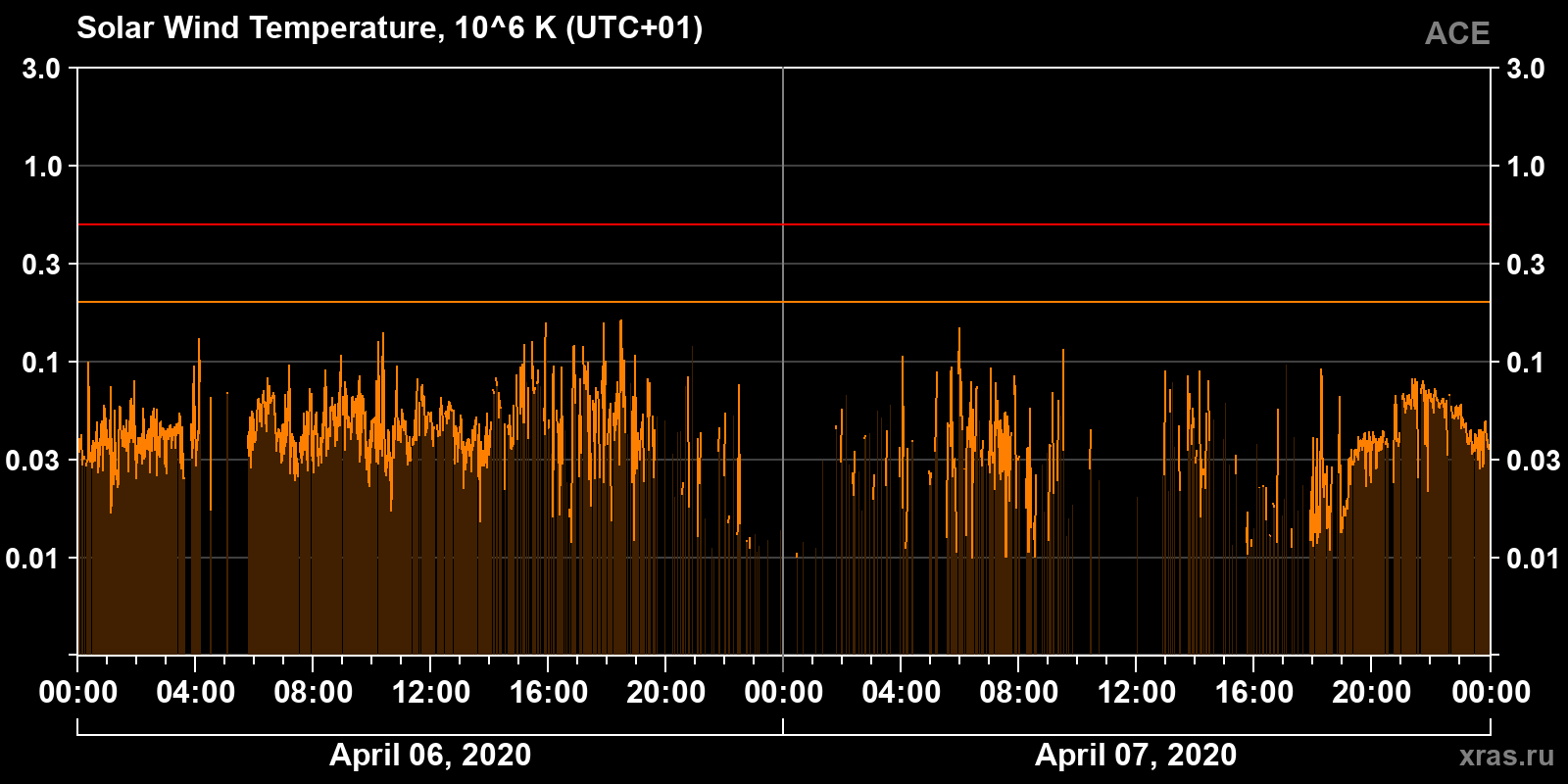 Solar wind temperature
