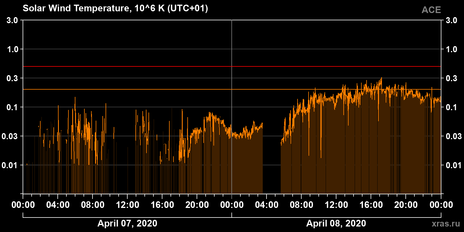 Solar wind temperature