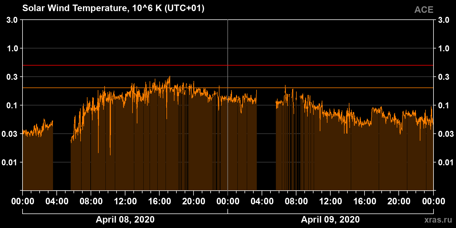 Solar wind temperature
