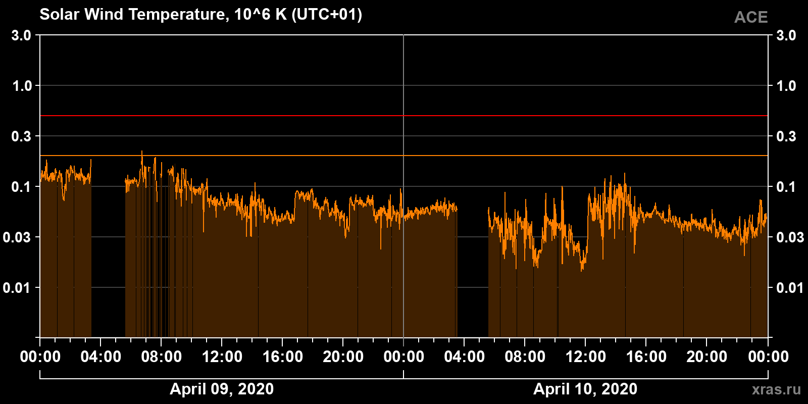 Solar wind temperature