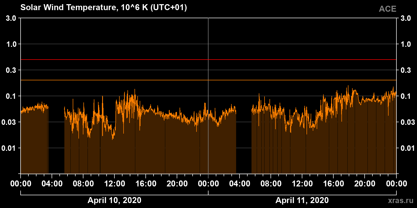 Solar wind temperature