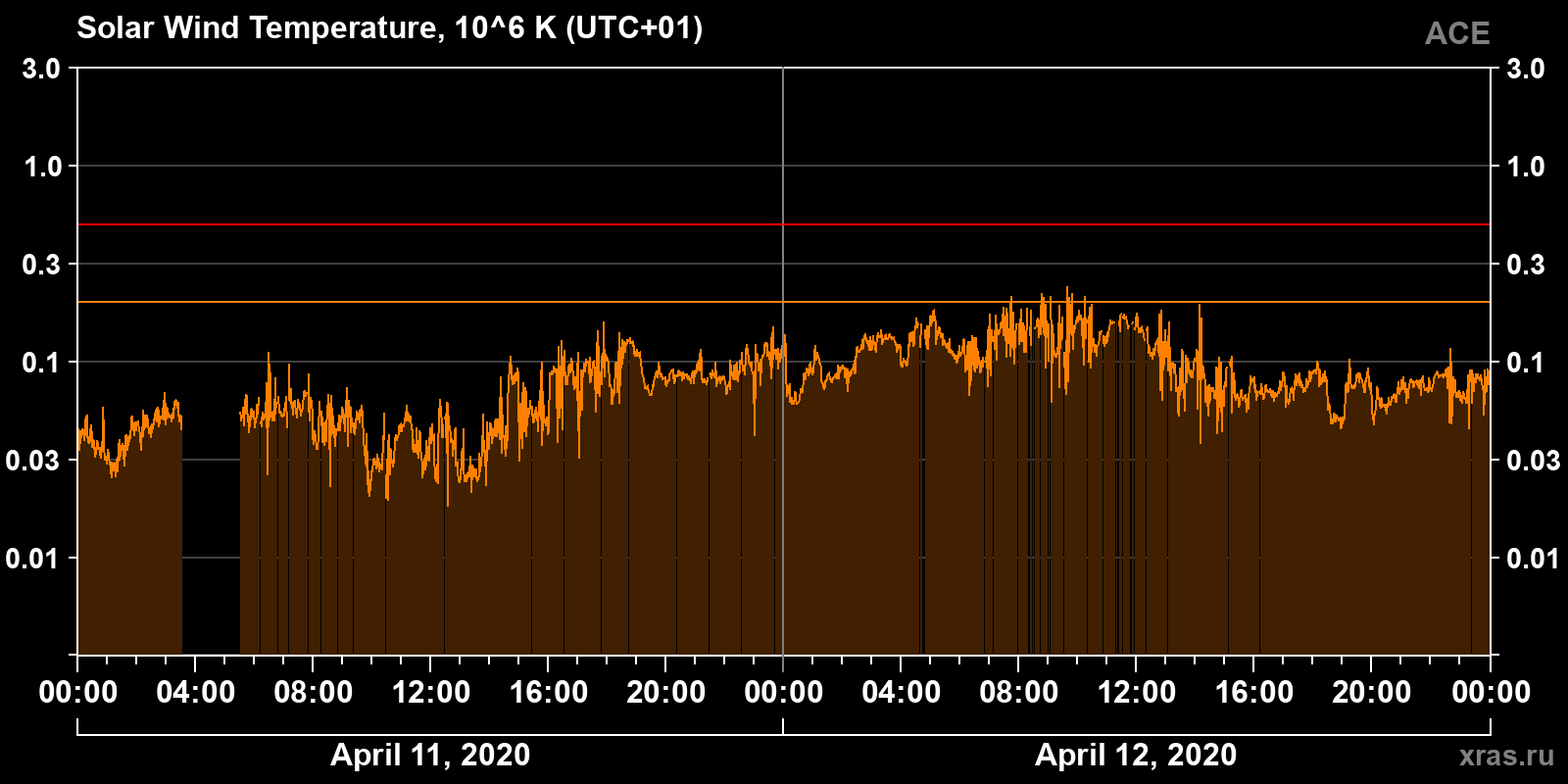Solar wind temperature