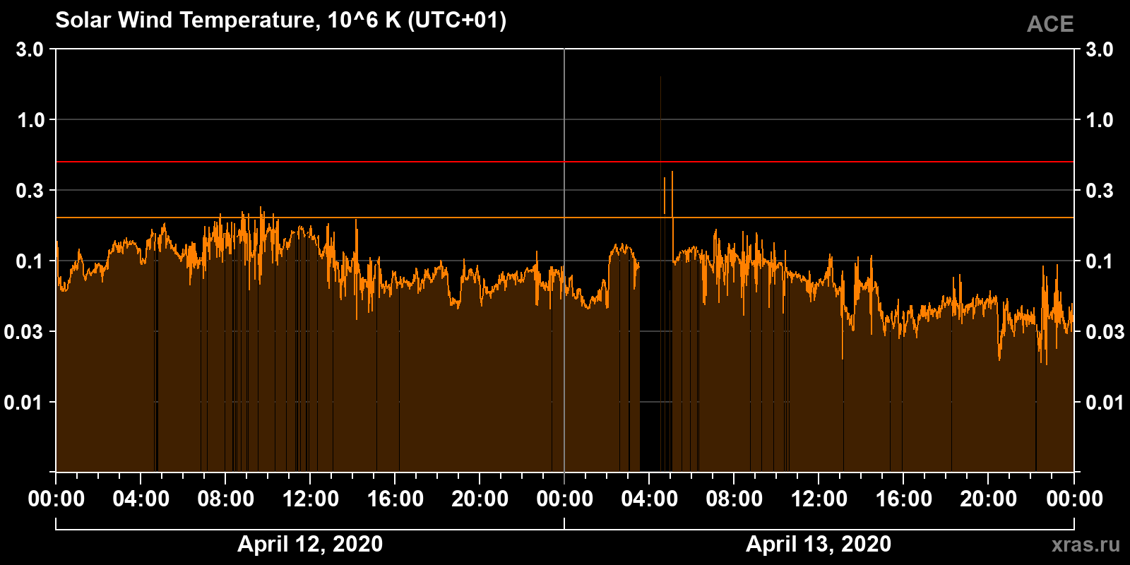 Solar wind temperature