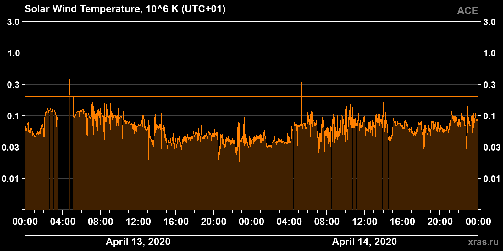 Solar wind temperature