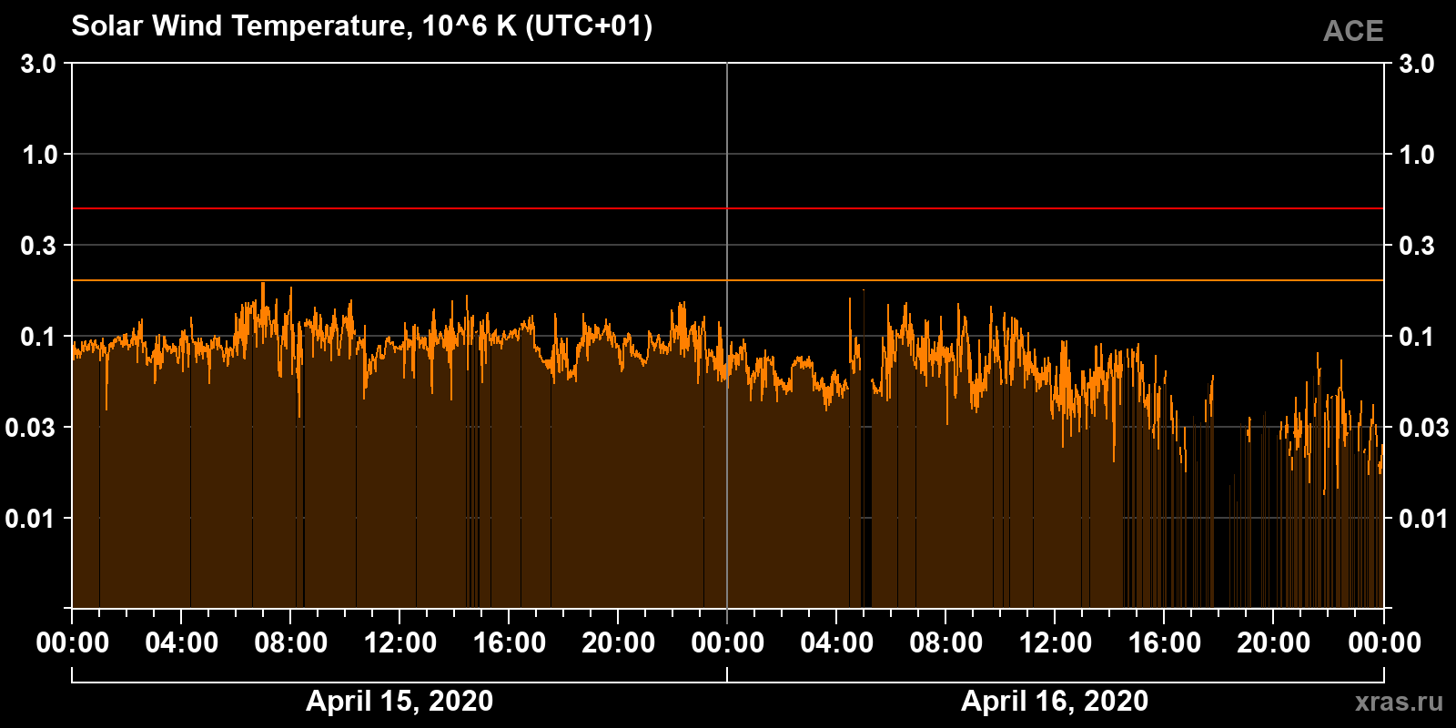 Solar wind temperature